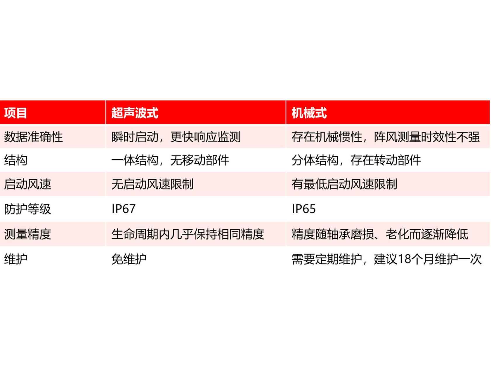 南華新品 | 超聲波風傳感器FAR3全新上市