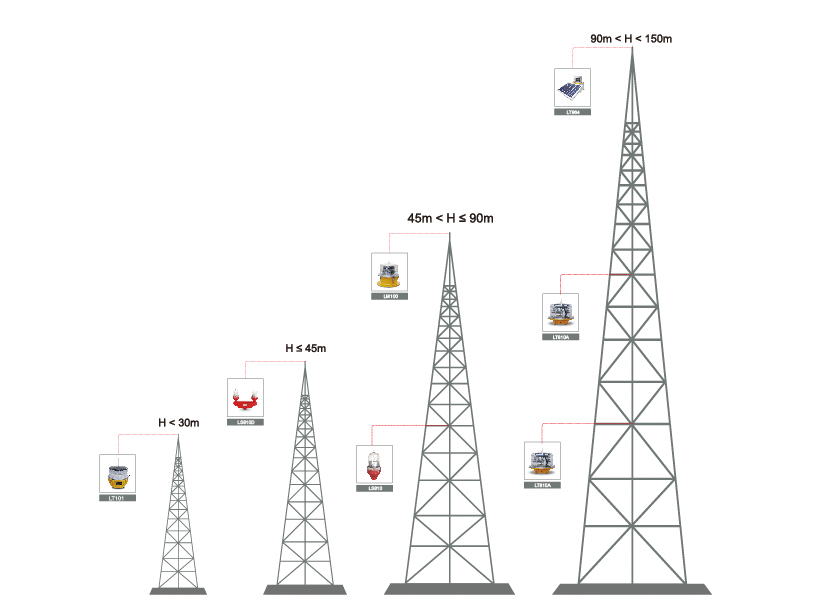 鐵塔的航空障礙燈配置圖